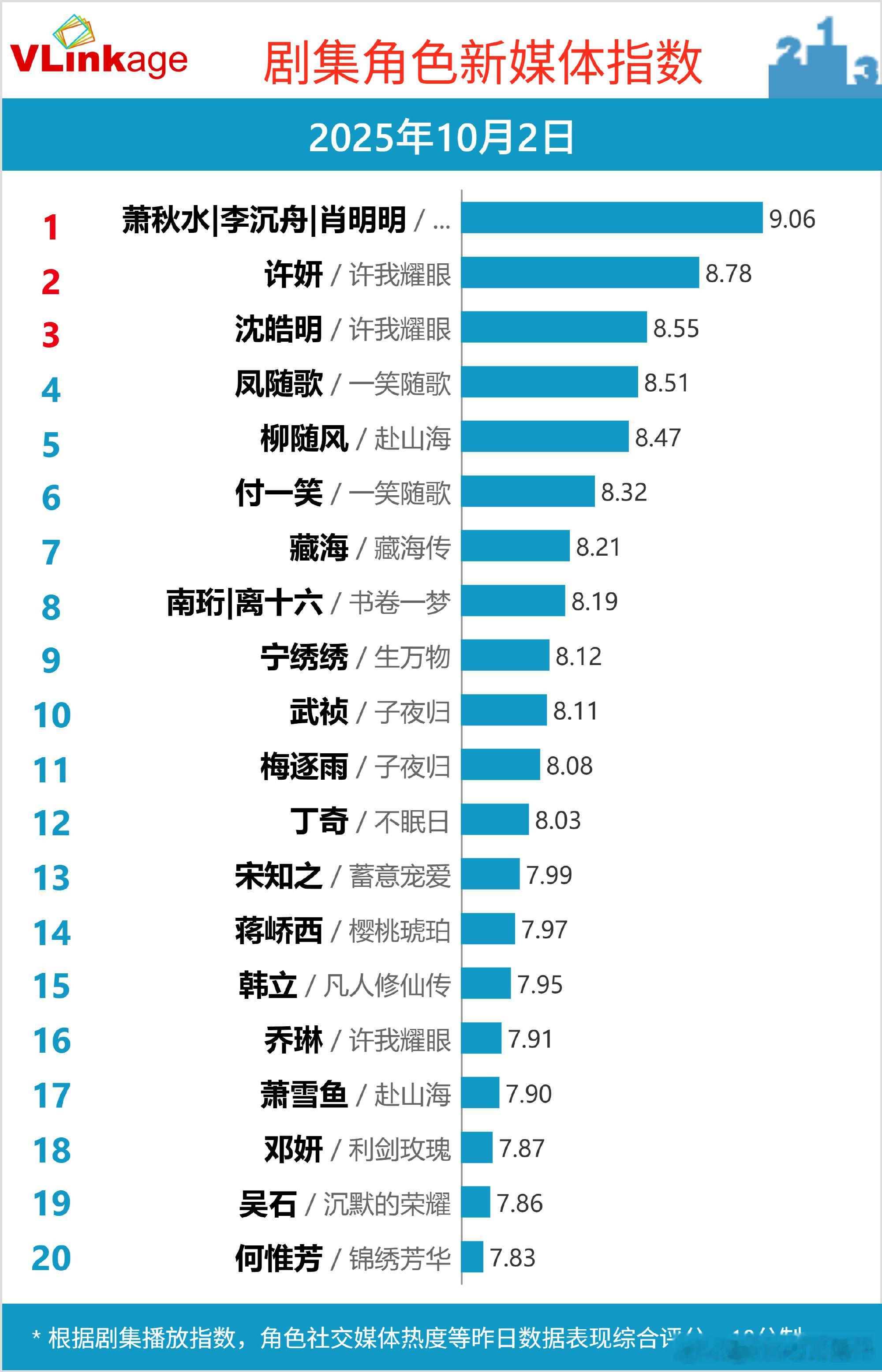 许我耀眼腾讯热度32000赵露思和陈伟霆V榜个人指数还没上8.8V榜但凡讨论度