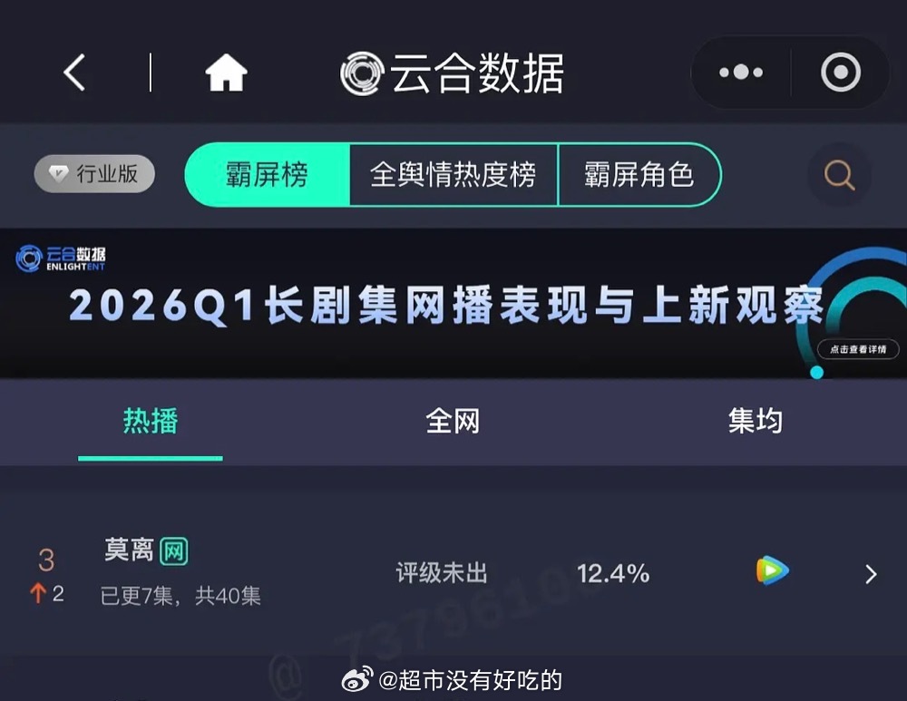 林玉芬心疼白鹿莫离云合12.46.10云合，白鹿《莫离》占比12.4%