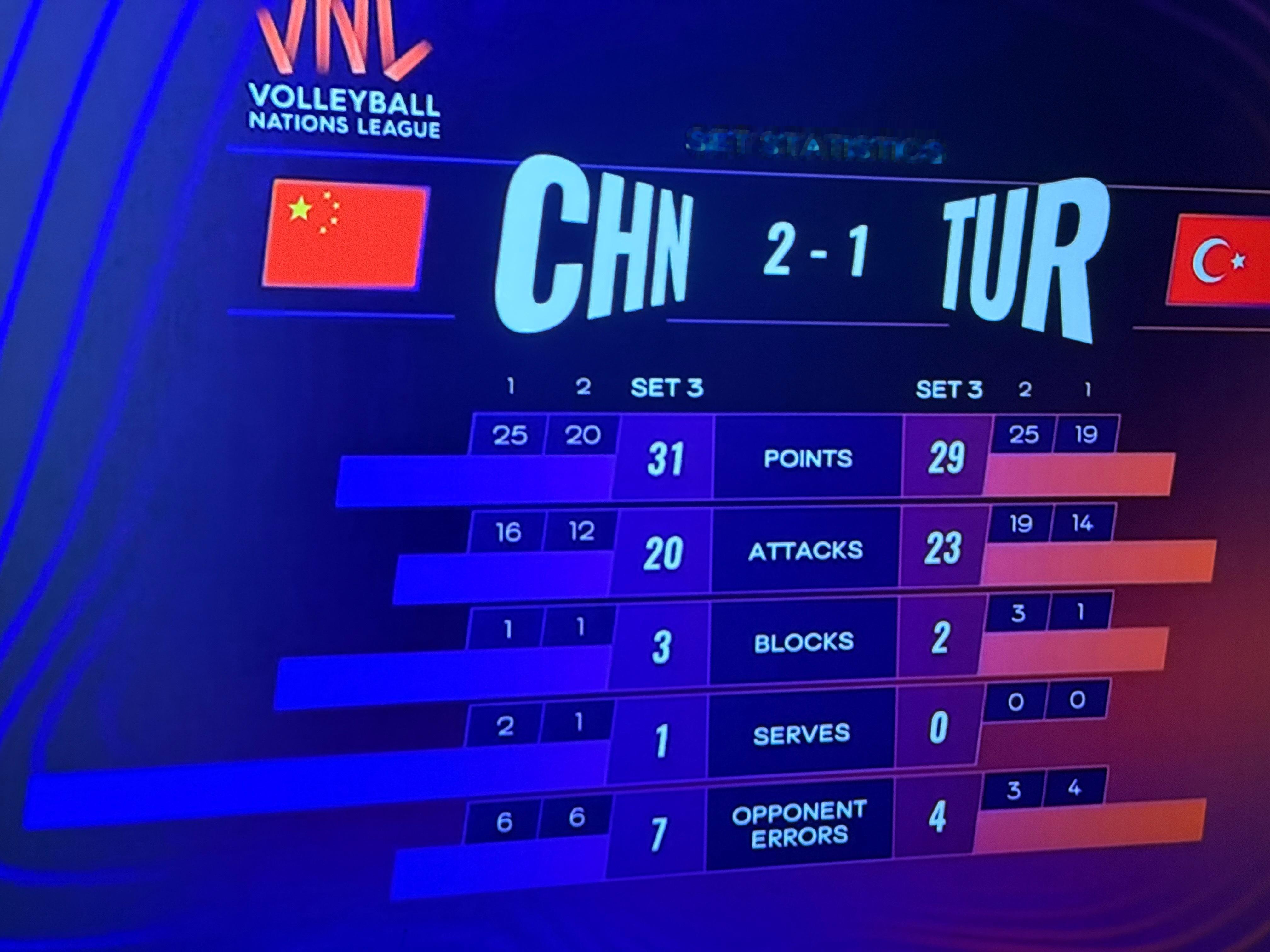 中国女排vs土耳其女排一直被压制的一局，最终反败为胜，打成31:29，太牛了[哈