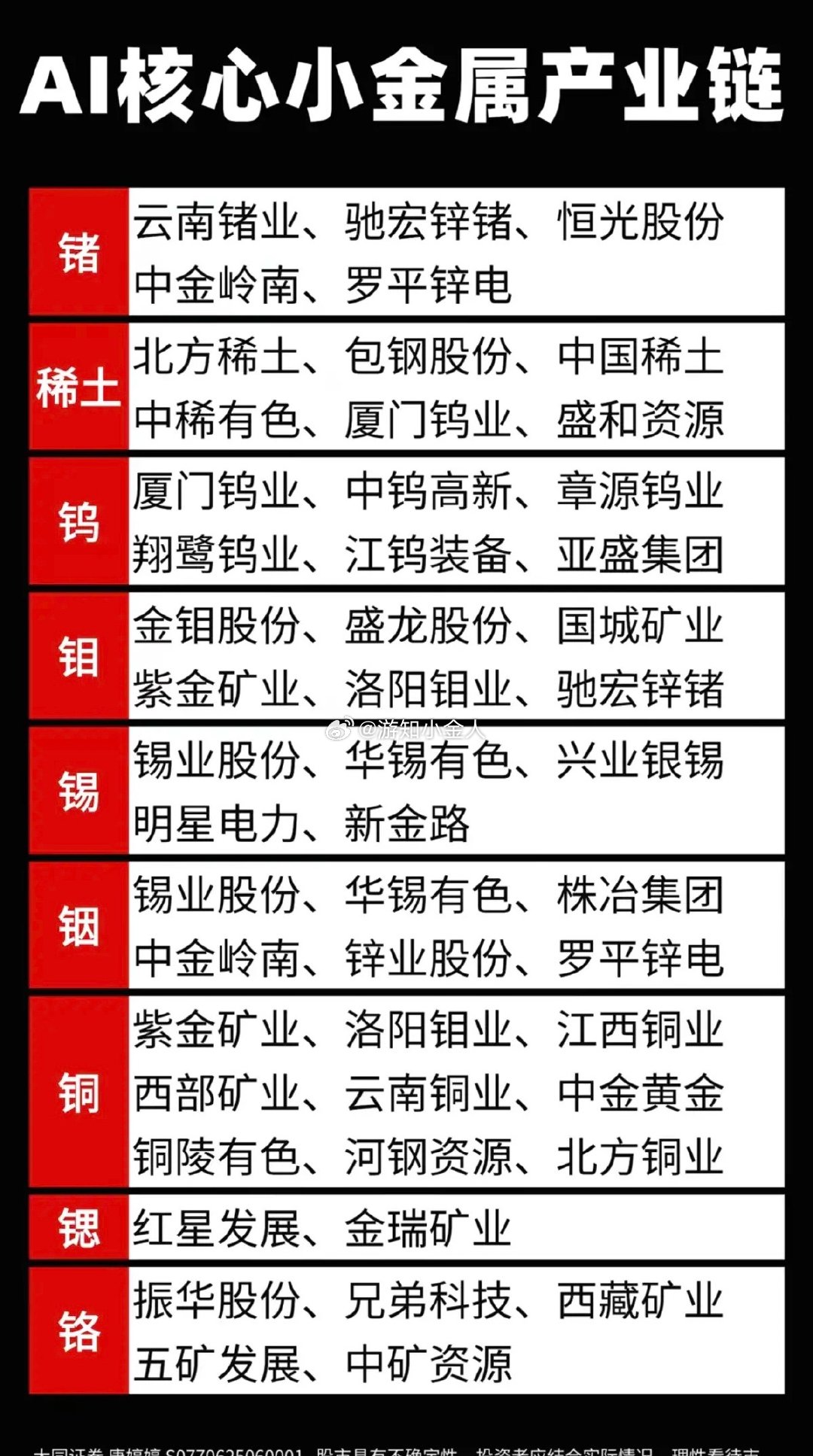 AI需求激增：引爆九大核心小金属！1.锗、稀土、钨2.锶、铬、锡3.铟、铜、钼相