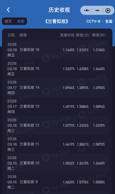 谭松韵许兰香真不敢想如果兰香如故放在黄金档播，会如何只有谭松韵能超越谭松韵兰香