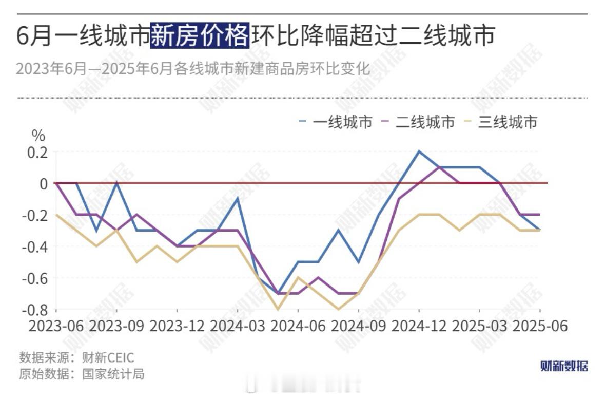 一线城市新房、二手房价格跌幅均超过二线城市[并不简单]​​​