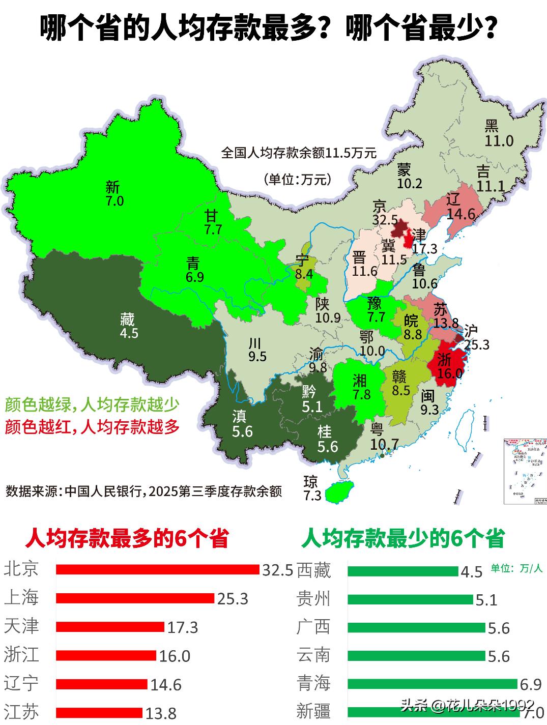 哪个省的人最喜欢存钱，人均存款额最多？·京沪遥遥领先，分列第一、第二位。两大金