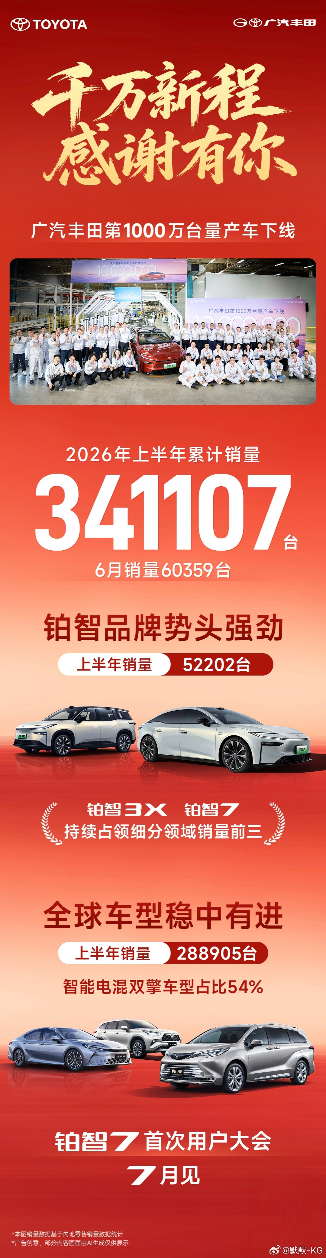 广汽丰田取得了1000万辆的成绩...就广汽丰田吧，特别能造神，早先从凯美瑞到汉