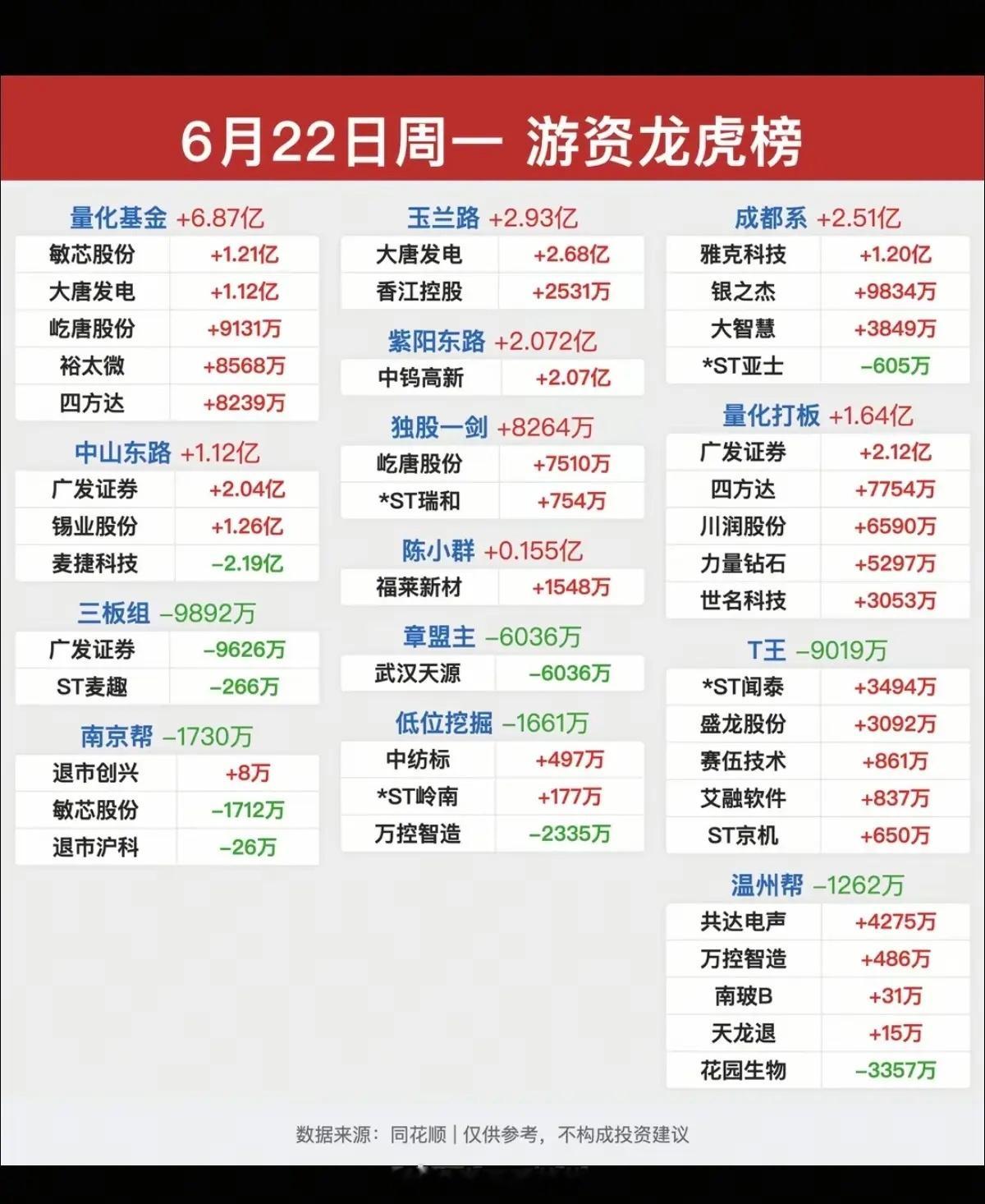 6.22周一看看游资大佬们都买了啥？！游资大佬抢筹龙虎榜！中山东路