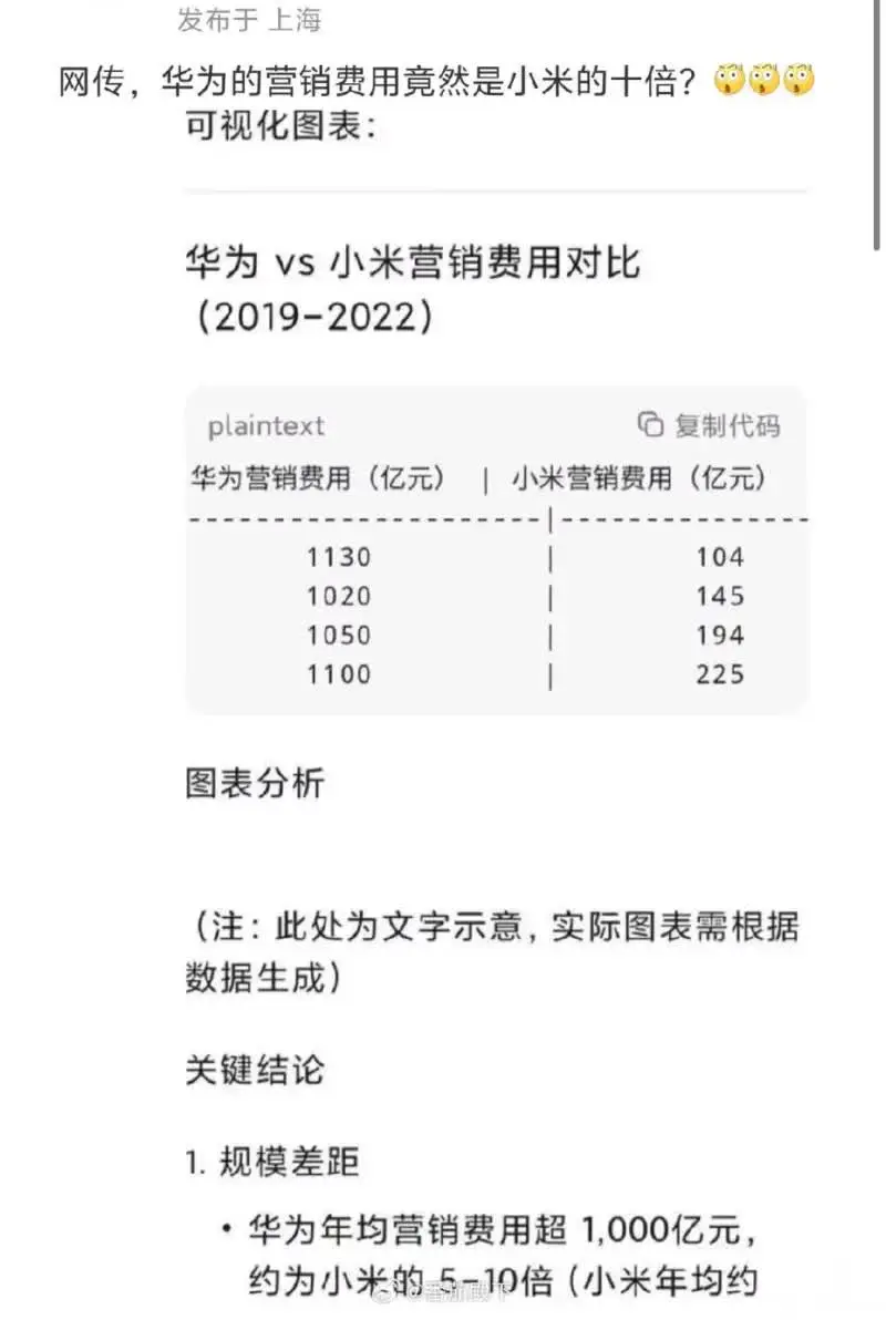 华为营销费是小米的10倍。