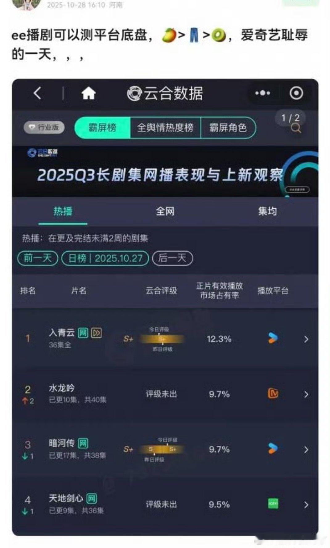龚俊和罗云熙的剧播的比他强，ee确实靠欢瑞氵军虚的很​​​