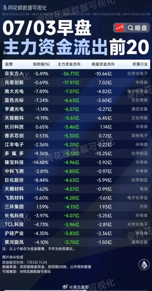 7.03周五主力大资金+流入监测榜TOP20深度复盘宏观前置逻辑海外降息预期持