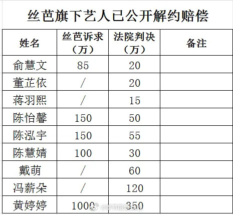 丝芭艺人解约赔偿金统计