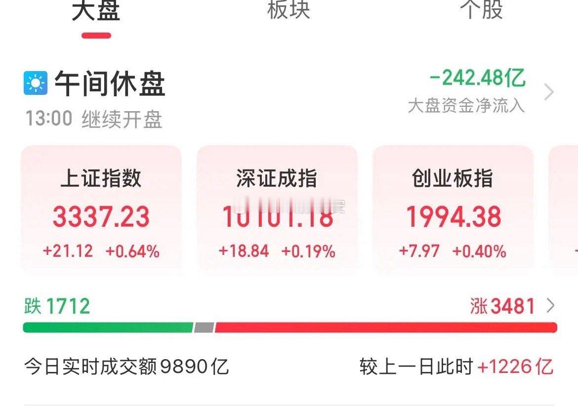 重磅利好！降息降准真的来了！但这叫预期落地了，然后指数冲高回落了创业板从涨幅超2