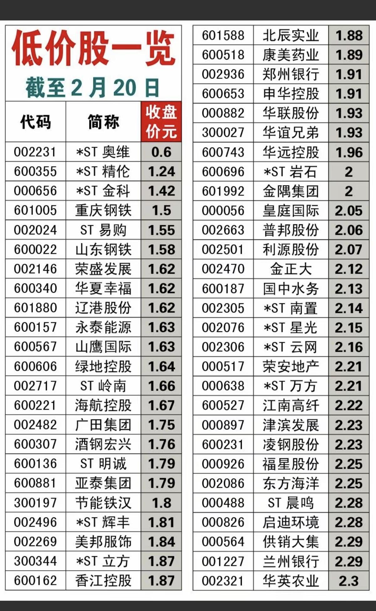 2.22周日最新：低价股一览！很多妖股都是从5元以下低价股涨起来的，低