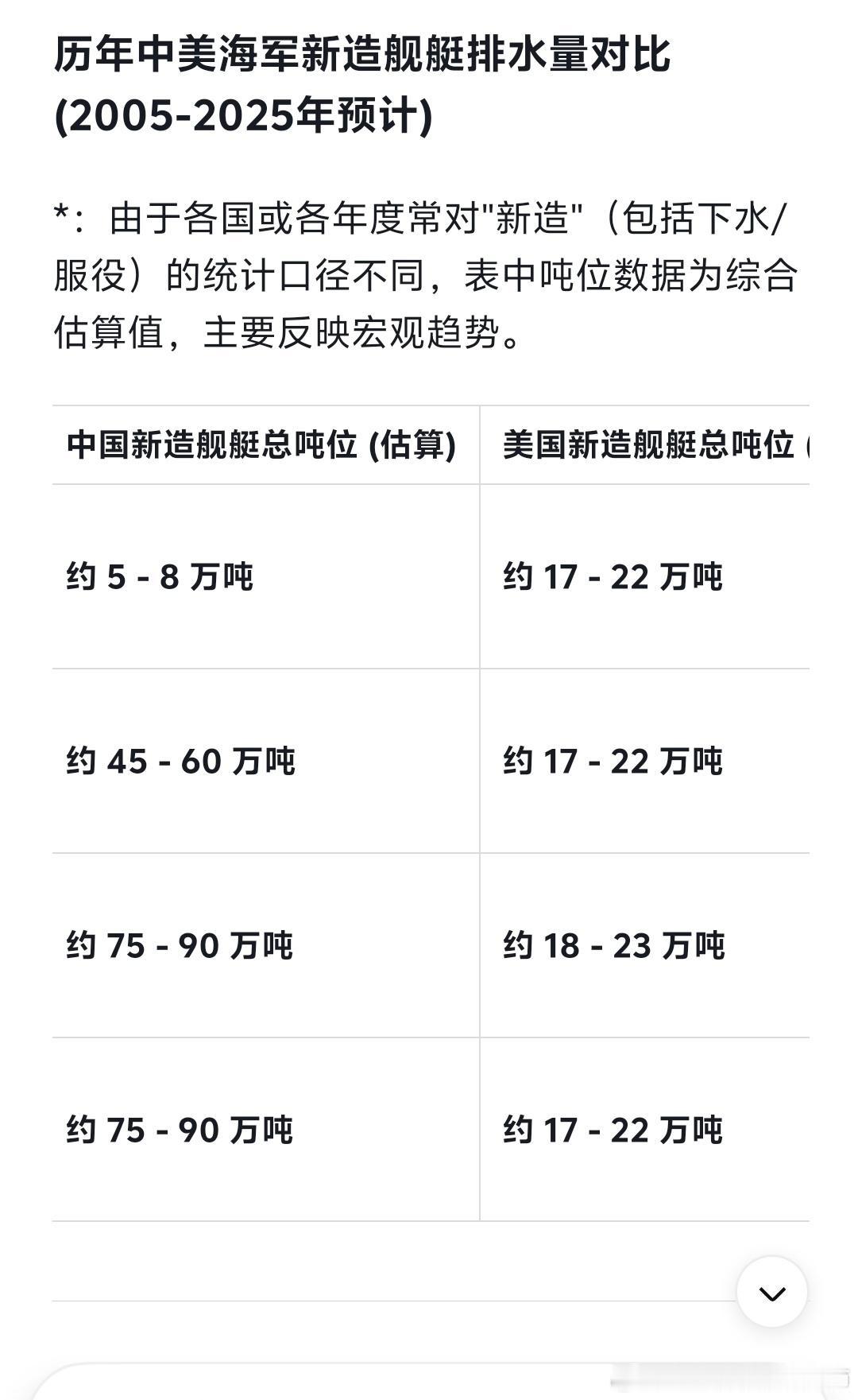 美国的报告里一直就说只有那两家造船厂，遇到意外就不够用，所以没啥变化其实也算合理