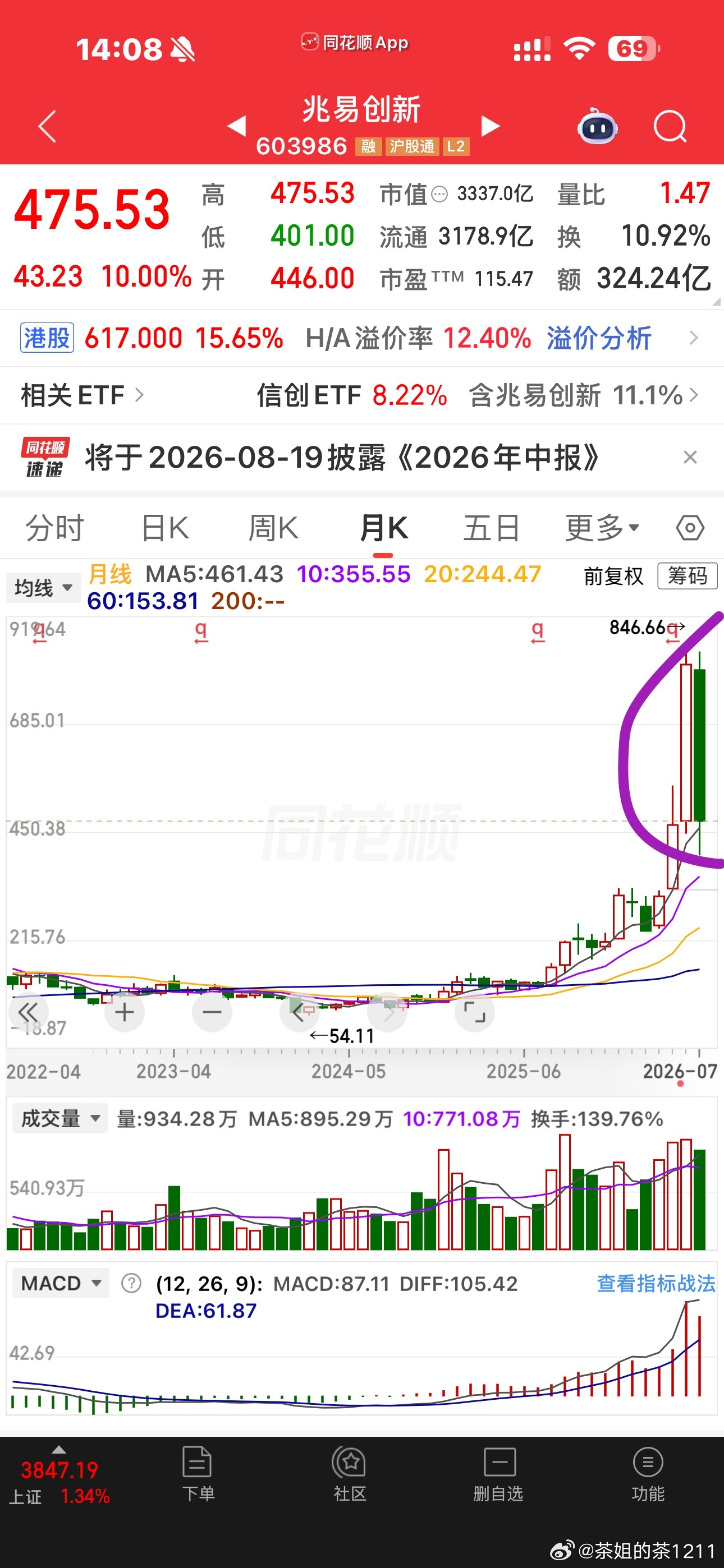 虽然今天涨成这样，但是一直在场内的，要有多少个今天才能回本？就像这姨一样，6月份
