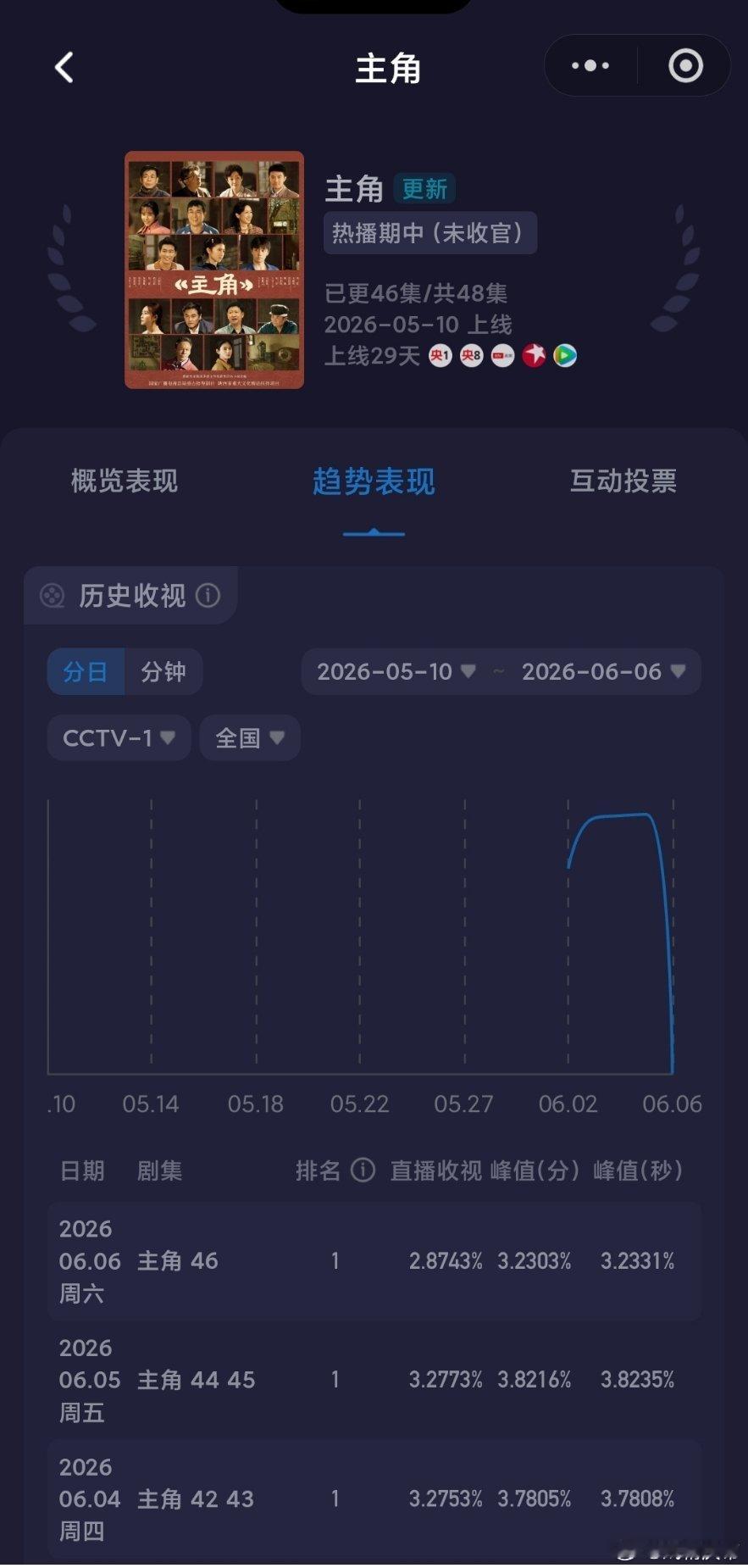 6.6央卫酷云：主角央一单更跌至2.8743，略逊于上周六同期水平（2.940