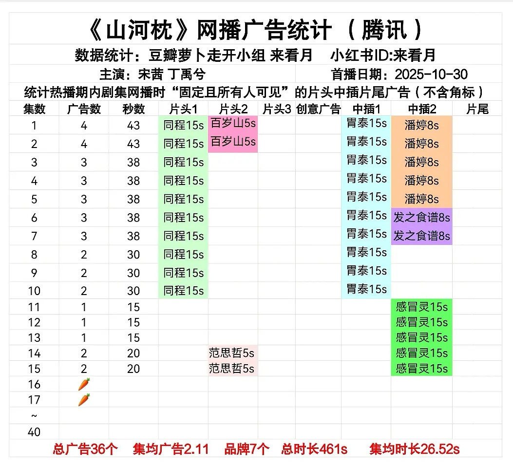 山河枕这么快就萝卜了？范思哲昨天不还支持丁禹兮的吗？😳​​​