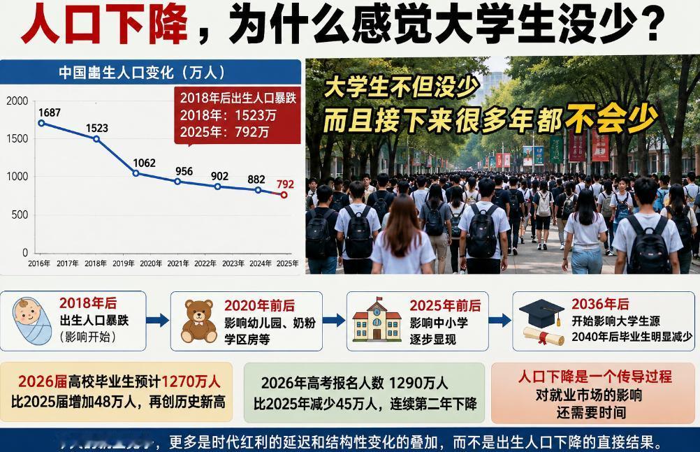 人口在下降，为什么大学生反而感觉没少？其实这两件事并不矛盾。现在高校里看到的