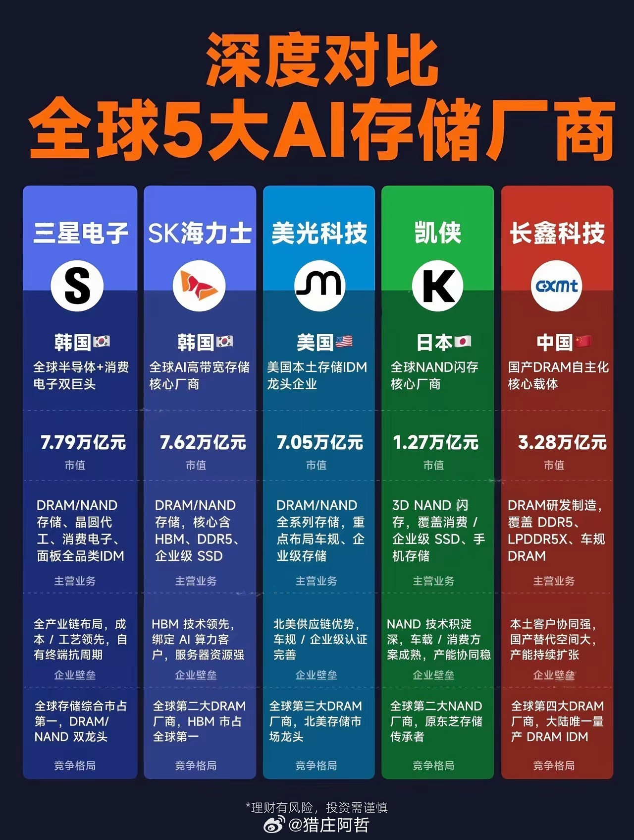 中国存储芯片，终于有了自己的“话语权”！看到一张全球五大AI存储芯片厂商对比图，