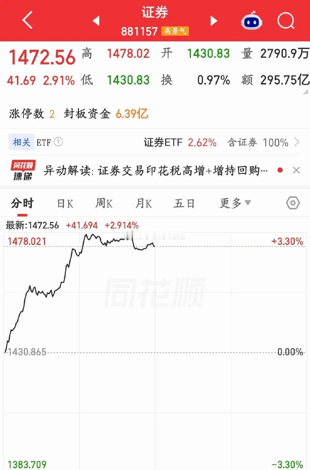 券商上午准没好事，下午要注意回落了今天A股上午可谓是大反弹，所有板块跟着上涨，成