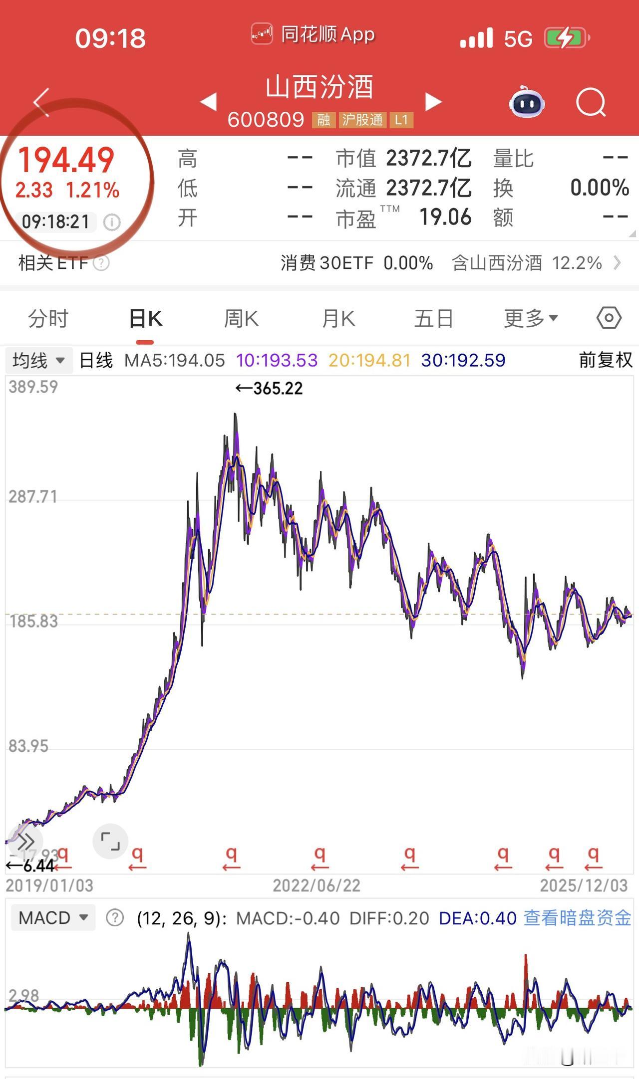 白酒板块贵州茅台之外仅剩一个活口，那就是山西汾酒！几大经济高增长区域白酒龙头