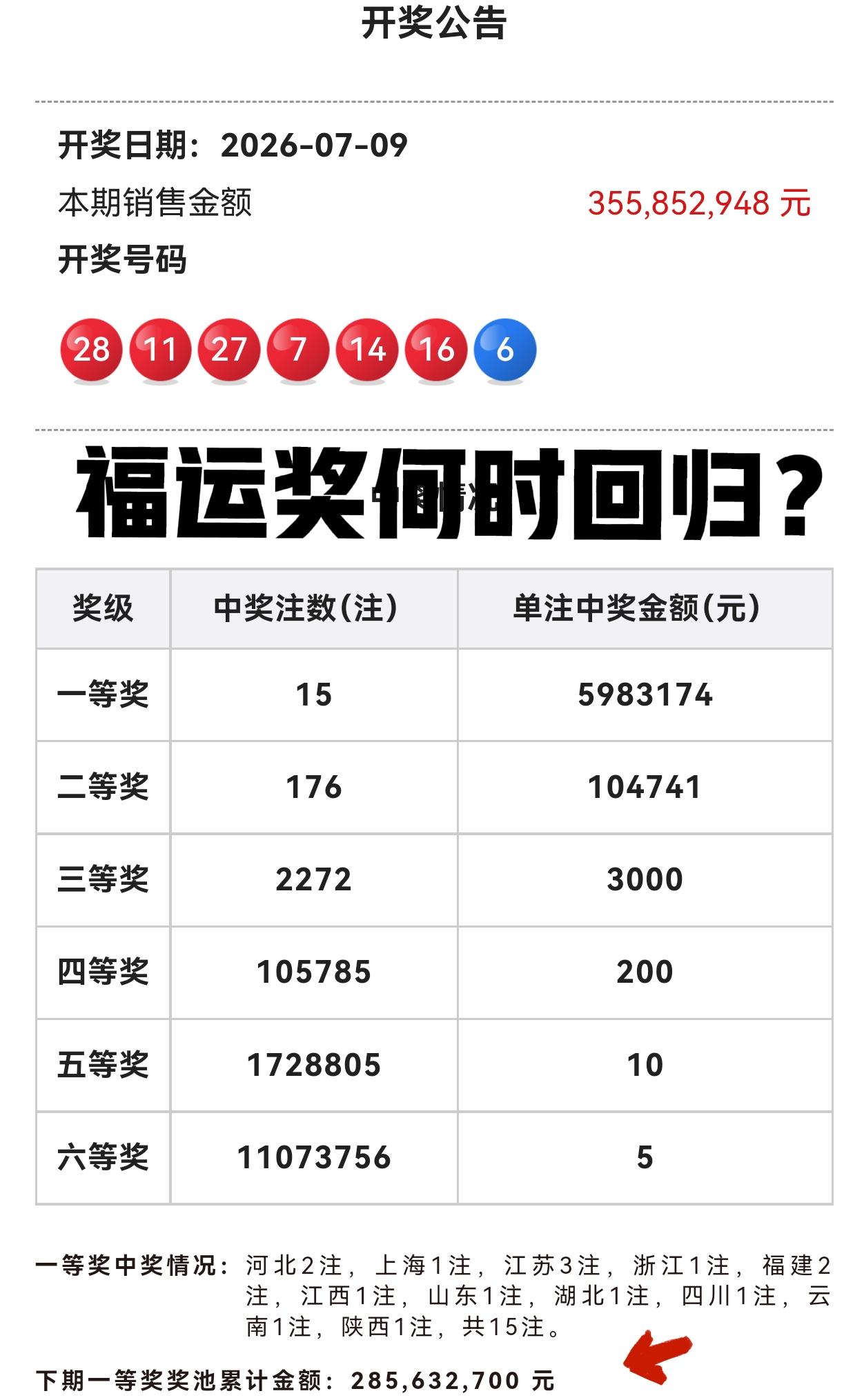 这一期大奖井喷了，一等奖花开遍地！同时也有一个问题出现了，照这个开奖模式下去，福