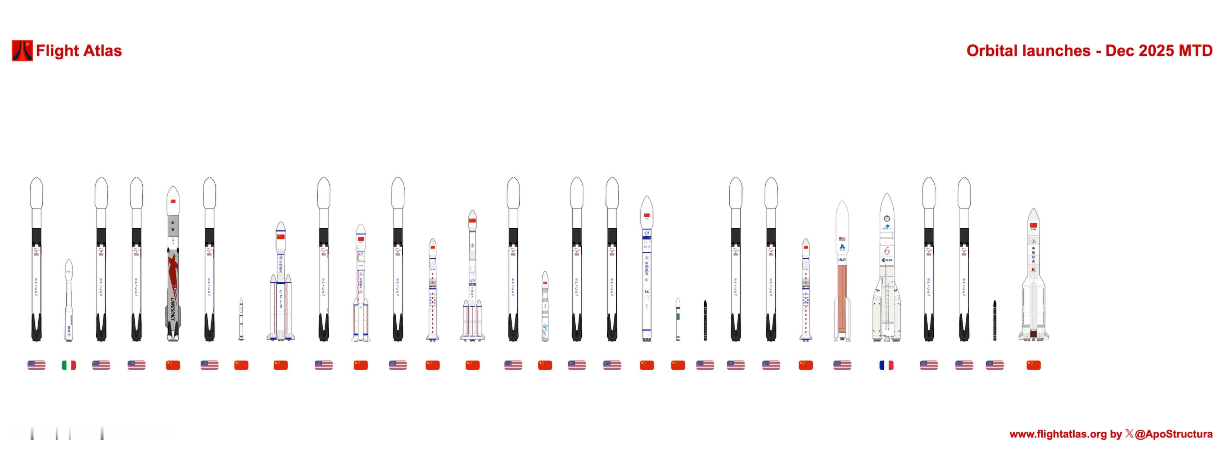 截至目前；全球12月已经进行了29次发射，距离打破上个月创下的单月31次发射纪录