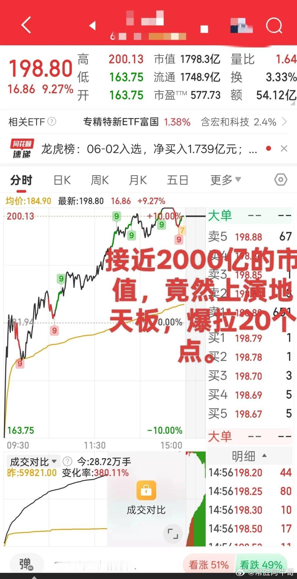 A股今天又刷新我的认知了！谁能想到近2000亿体量的PCB龙头今天竟然走出了地天