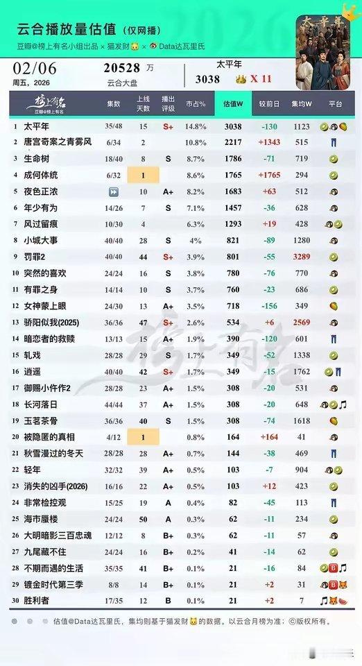 还是古装剧有市场啊！杨紫的《生命树》败在了题材上面，新上的两部古装剧《唐宫奇案》