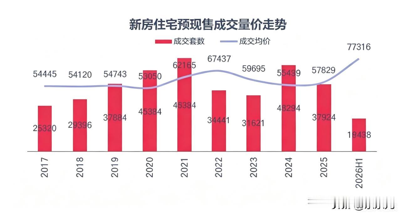 上半年，深圳新房住宅成交均价77316元/㎡，同比涨44.3%，背后是豪宅项目集