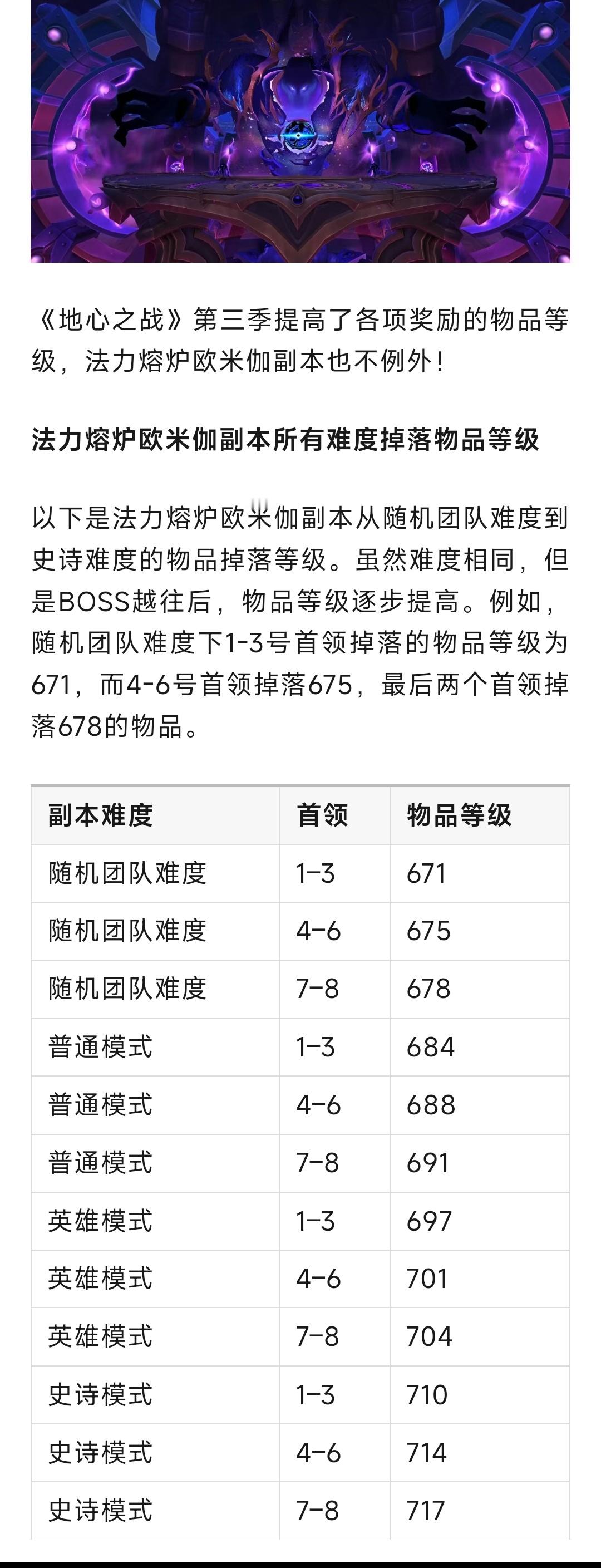 魔兽世界魔兽：11.2新团本装等一览！随机团掉落671！史诗可达717！​​