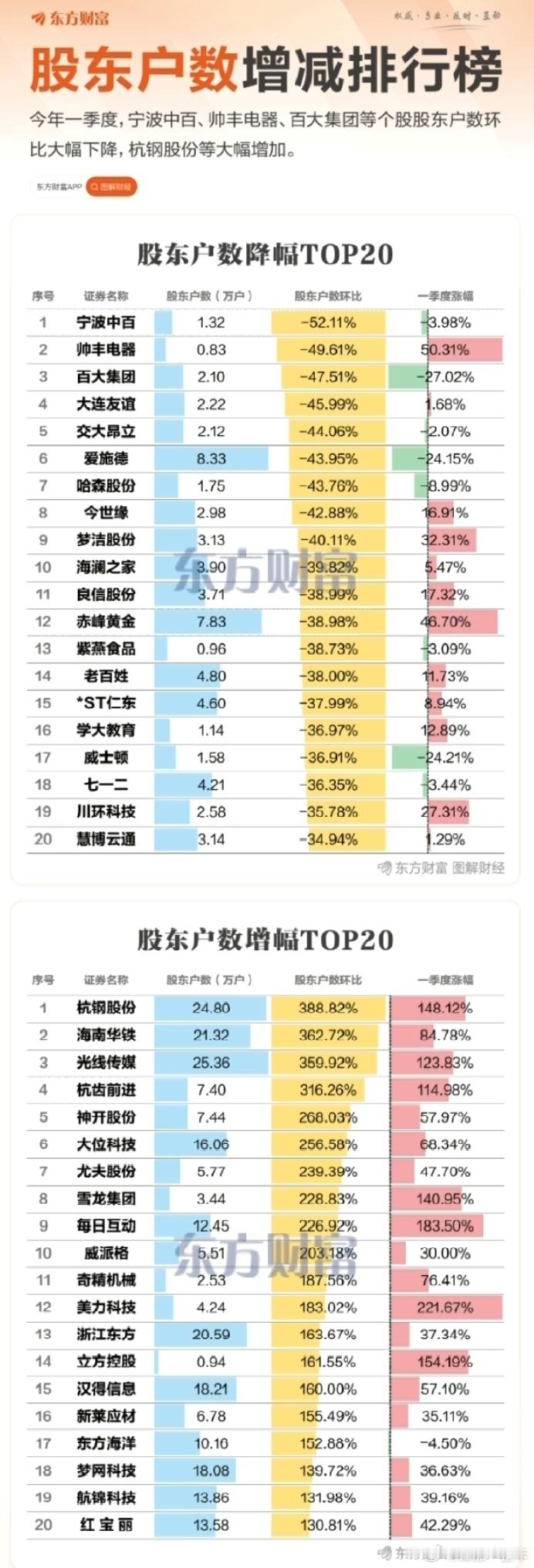 个股股东股数增减排行榜A股​​​