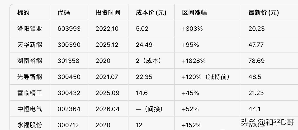 一张图让你看懂宁德时代的眼光有多准，多毒辣！不同于上游资源的洛阳钼业/天华新