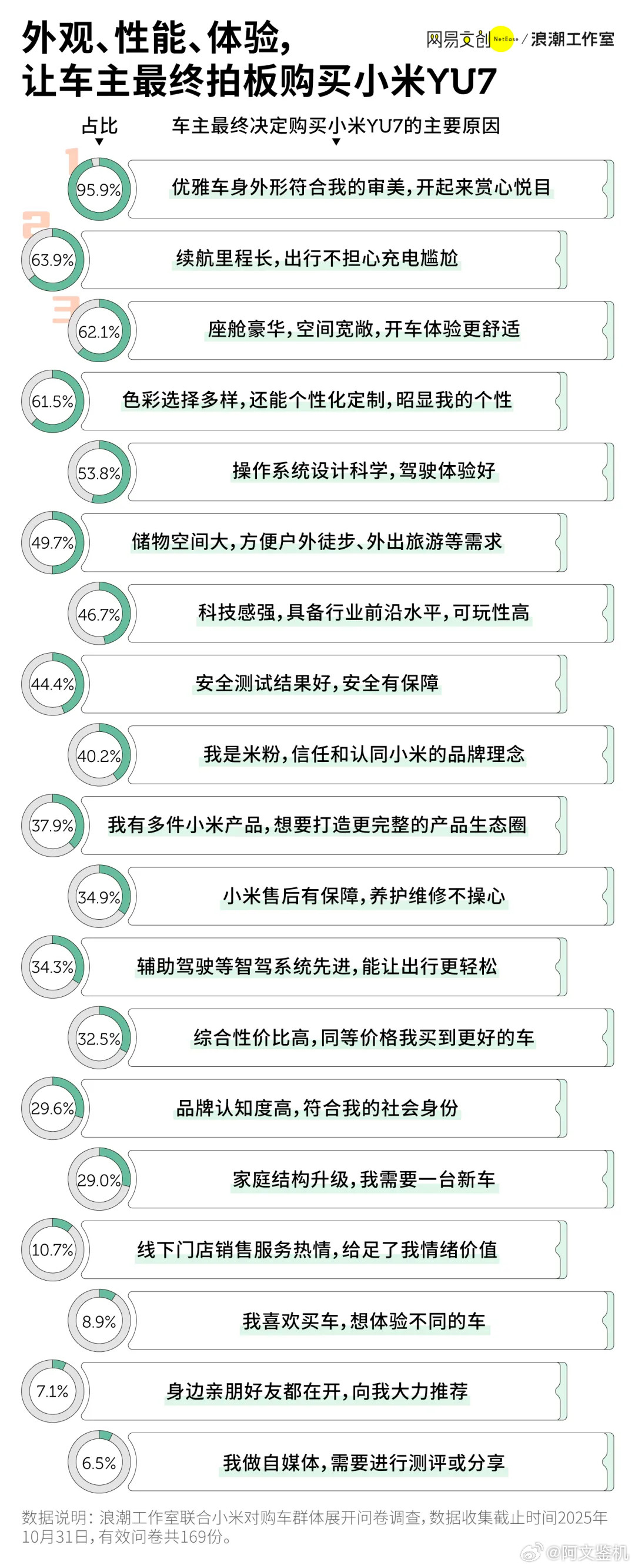 今年新能源车的换代速度已经赶上手机了，甚至有车企一年换了三代。当然我作为小米YU