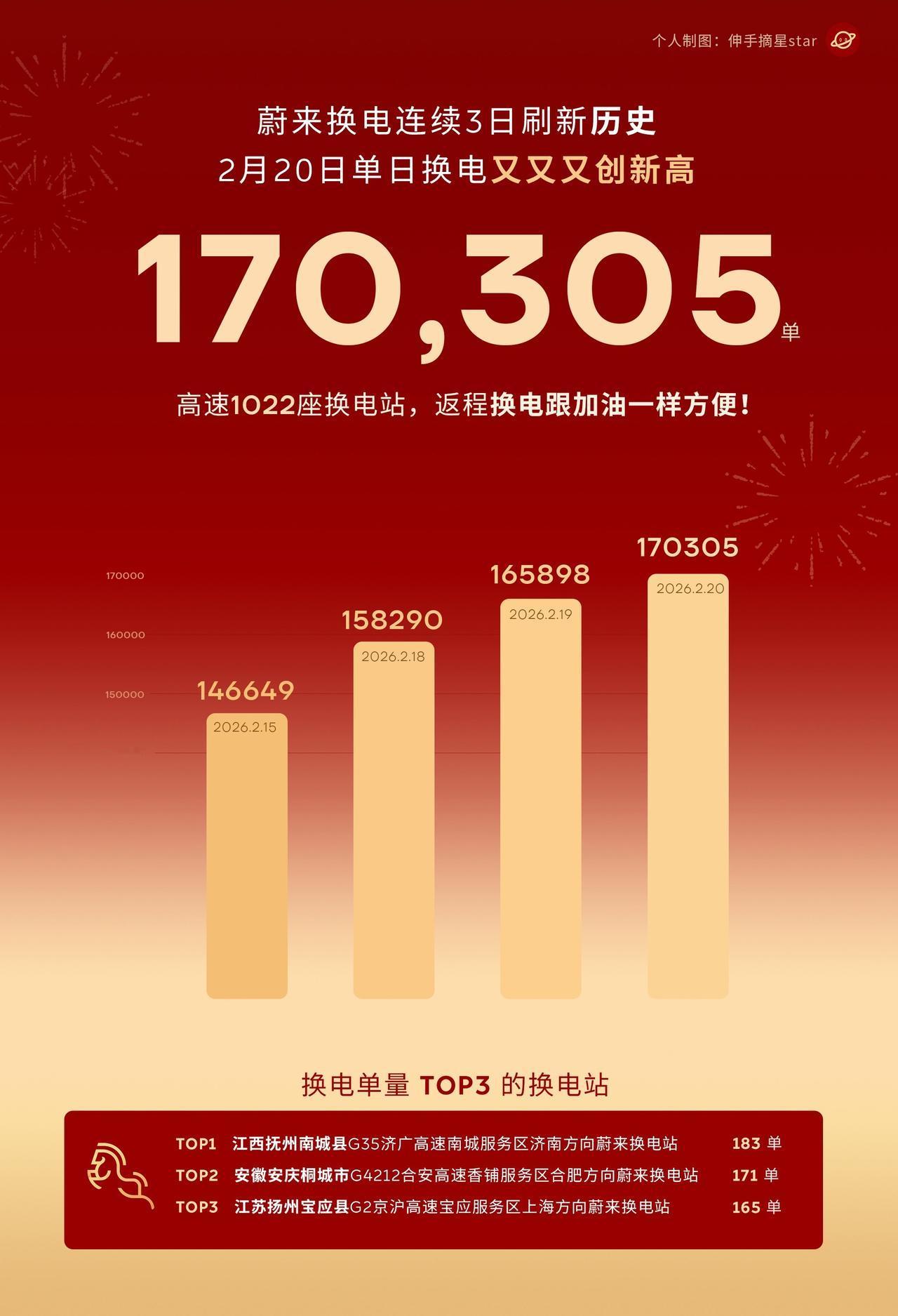 就这样下去！蔚来靠换电可以赚钱了！已经词穷！蔚来换电每一天都在创造奇迹！昨天，