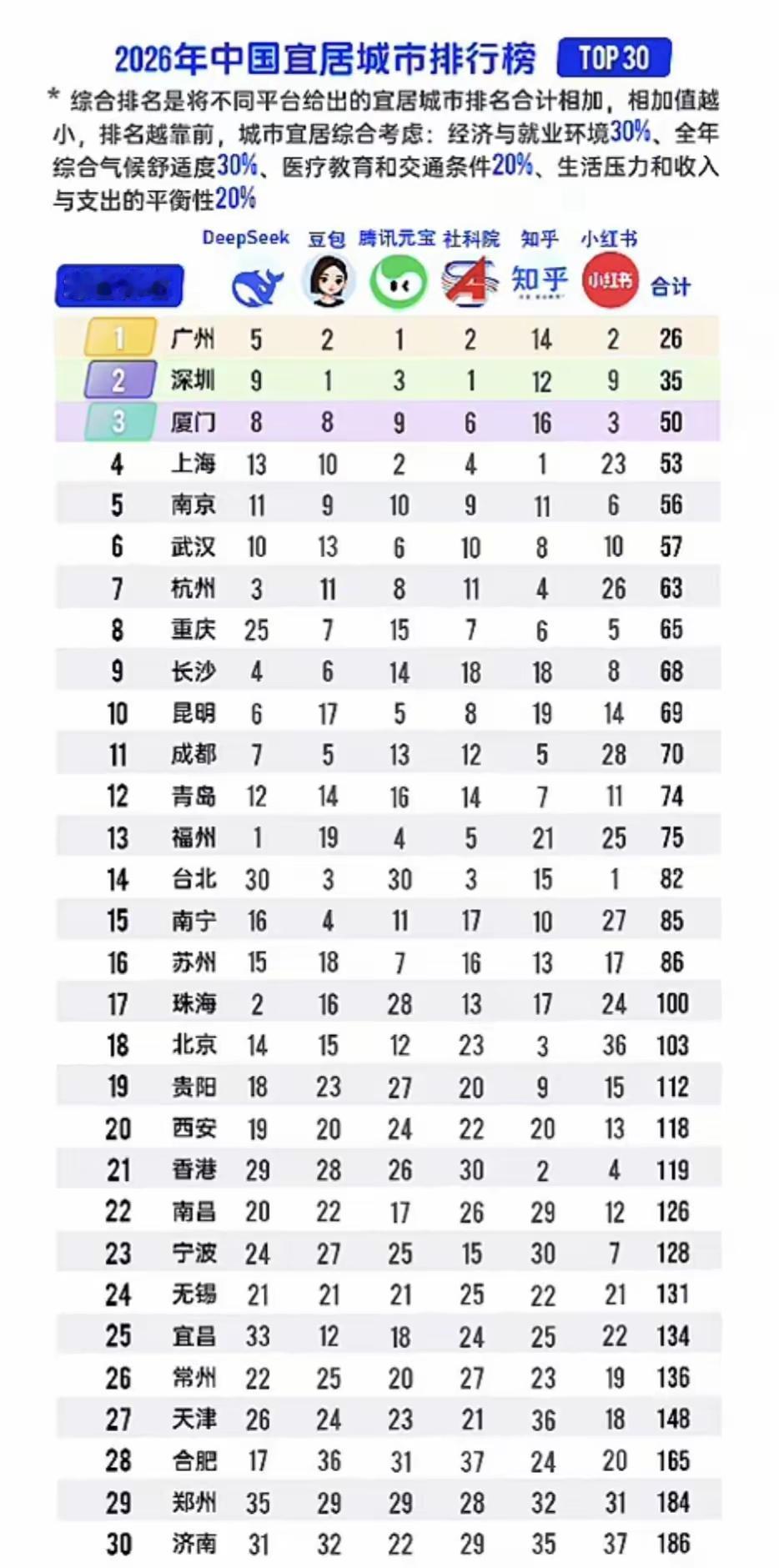 2026年中国宜居城市排行榜TOP30：第一名🥇：广州第二名🥈：深圳