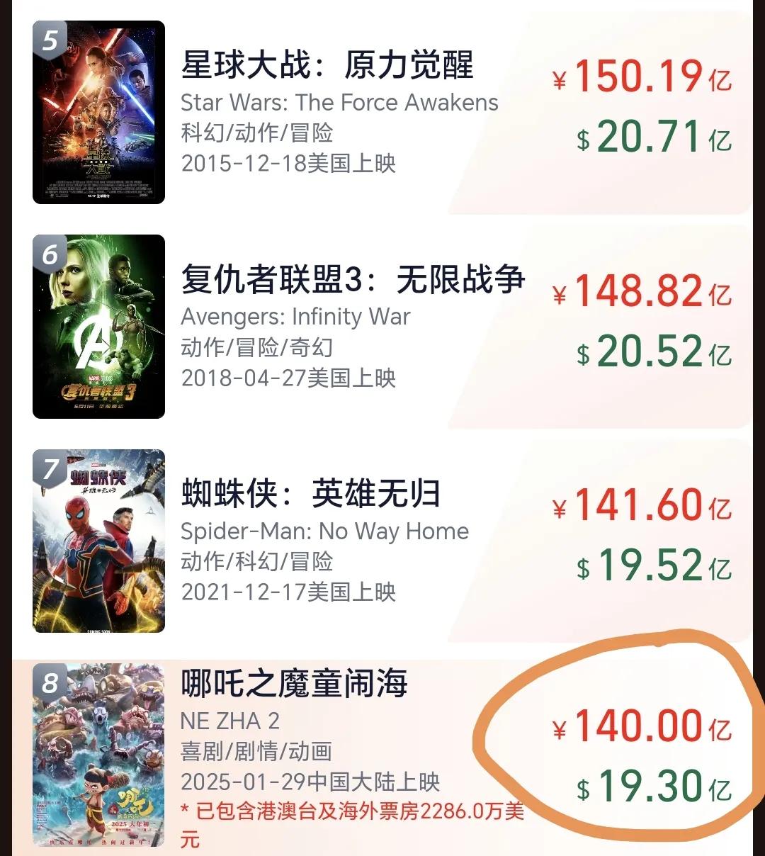 刚刚，《哪吒之魔童闹海》票房突破140亿，其中海外票房2286万美元。哪吒2