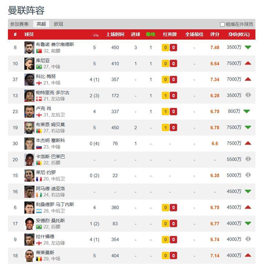【曼联动态】拉什福德新赛季的首个进球、助攻什么时候带来？莱西的进球，被评选为