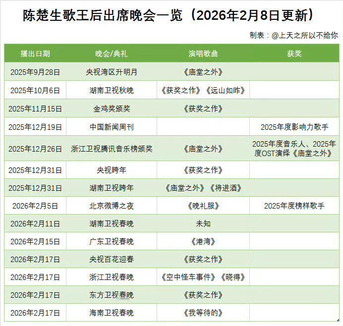 北京电影节已是陈楚生加冕歌王后的第15场晚会！统计数据来了。自生哥获得歌王以