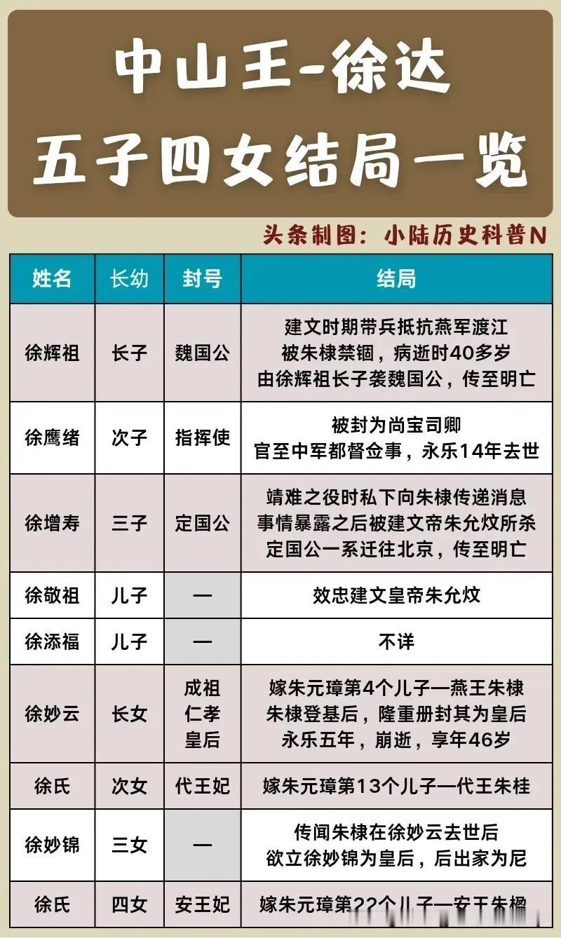 徐辉祖：袭爵魏国公，传至明末；徐增寿：追封定国公，传至明末；在明朝一众开国