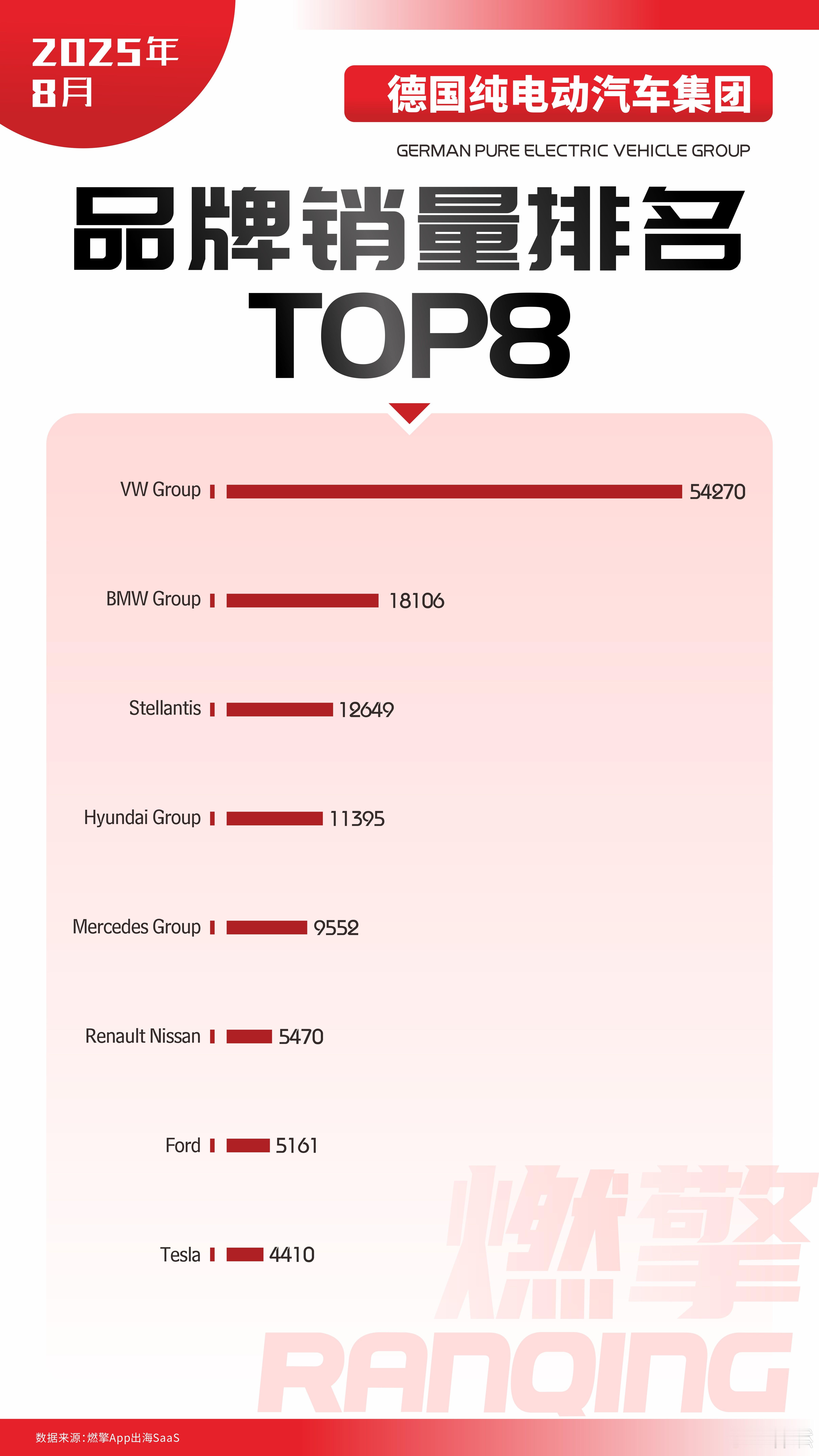 8月德国纯电市场：大众集团绝对统治，其他集团瑟瑟发抖8月德国纯电市场呈现大众集团