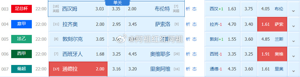 阿祖足球看法：004意甲03:45拉齐奥vs萨索洛阿祖看：让负萨索洛+0.2