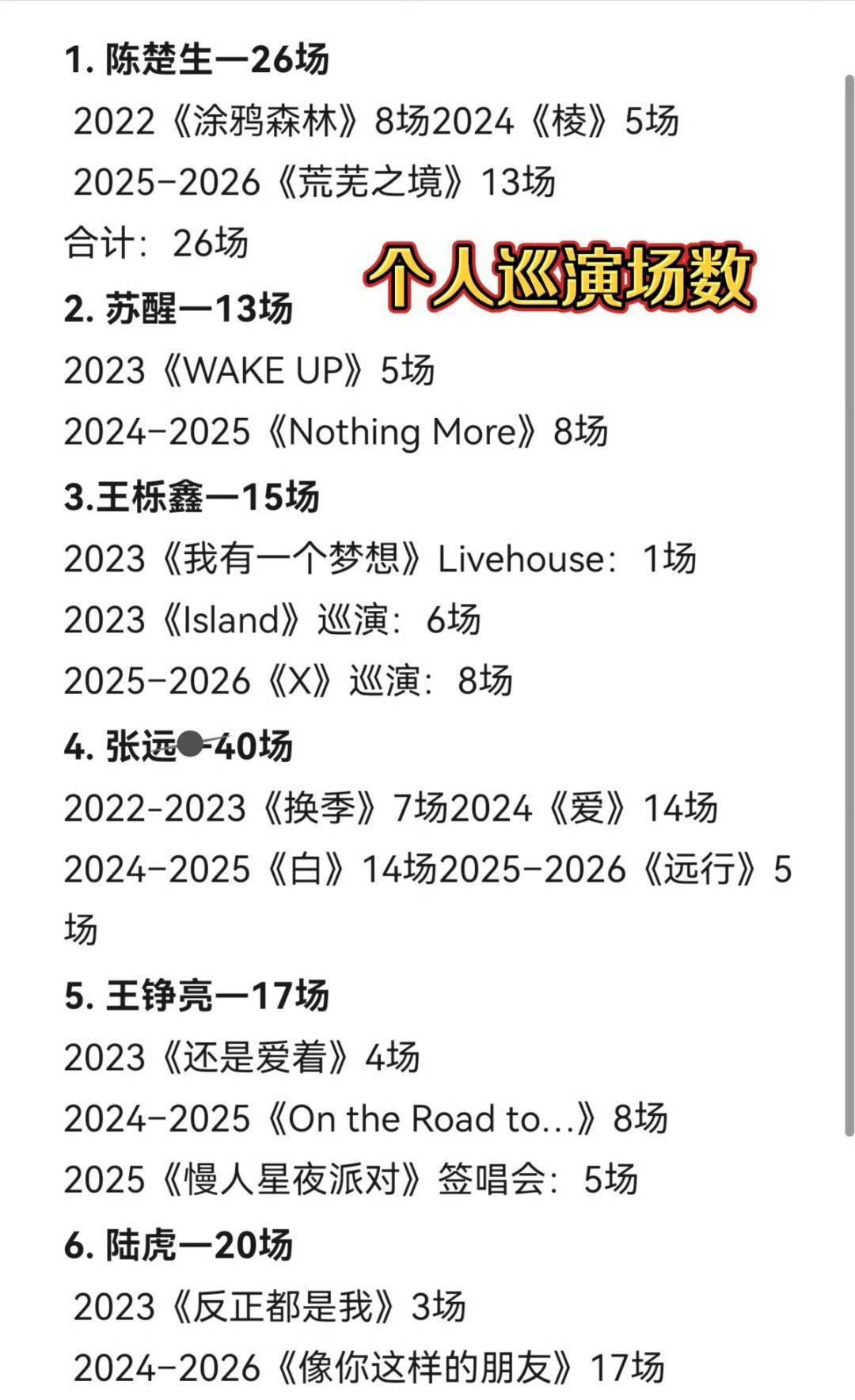 再就业哥几个2022年以来个人演唱会巡演统计数据。网友们统计了一下，其中：陈