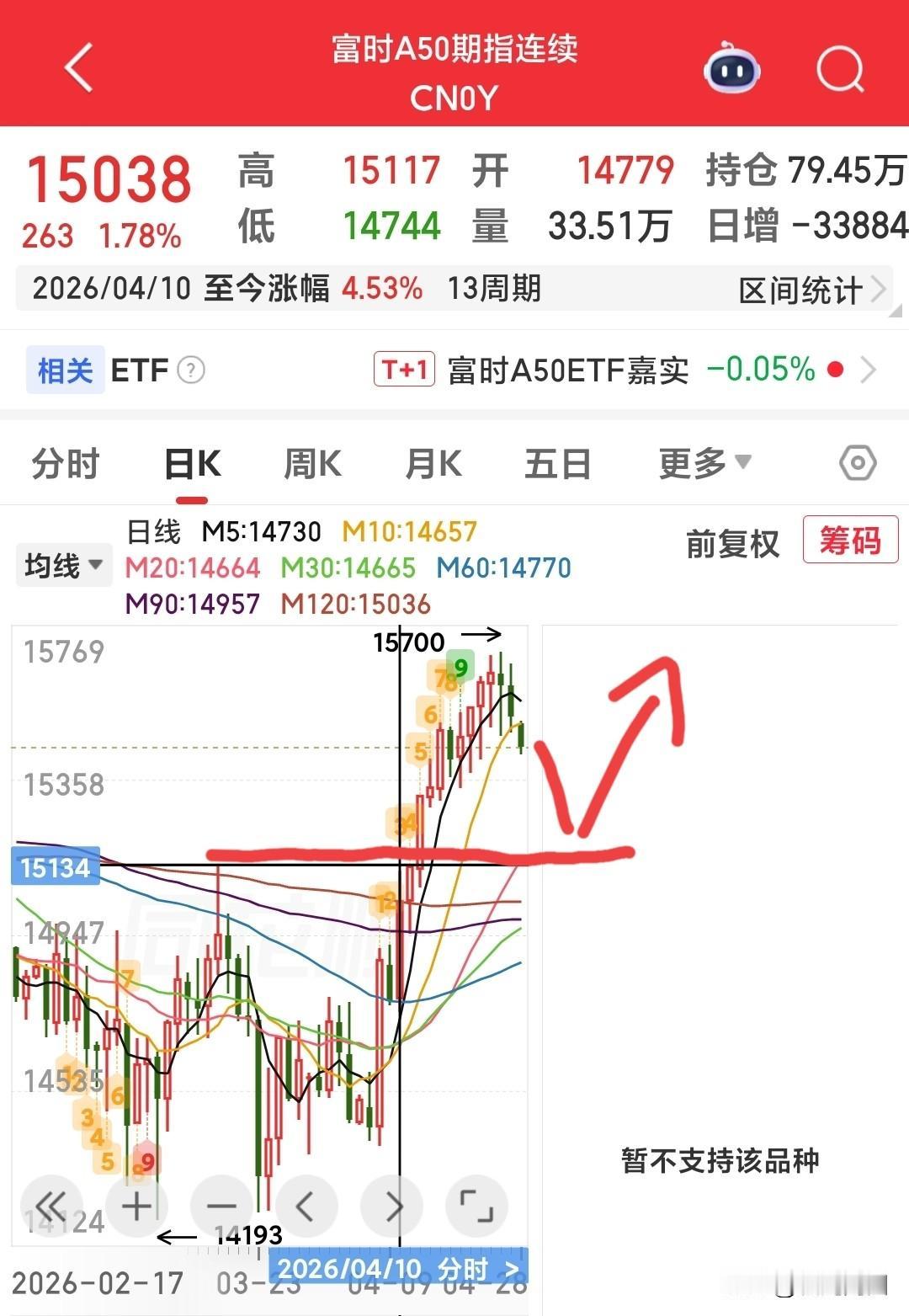 富时A50期指已连续下跌两天，而且放大量，说明抛盘很重，这位置往下调整是大概率了