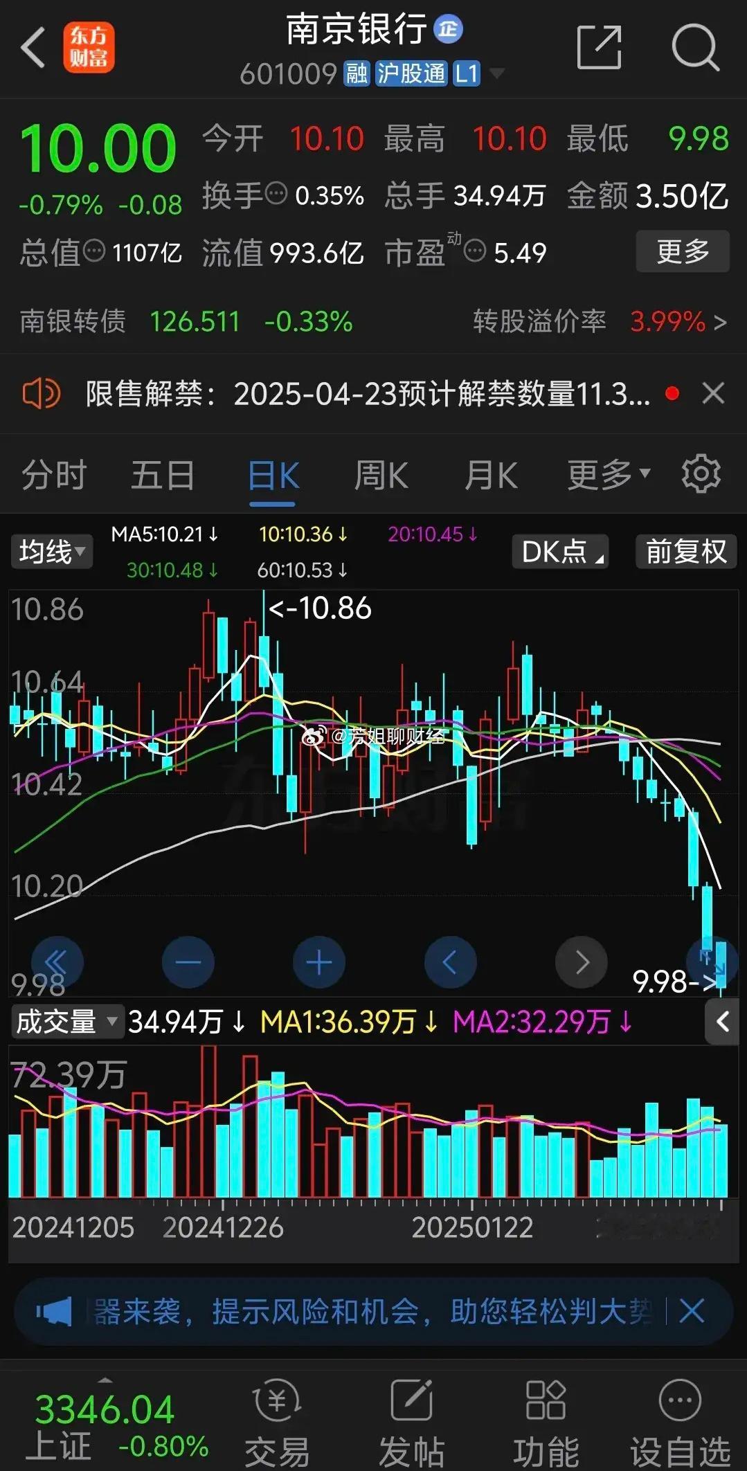 最近银行股跌惨了，南京银行断崖式连续下跌10天，华夏银行2025年以来阴跌了一个