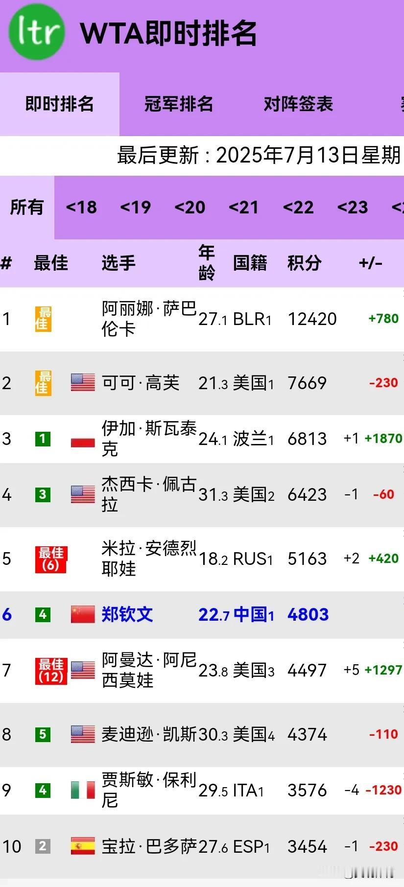 WTA最新世界排名（2025-7-13）最后更新：2025年7月13日排
