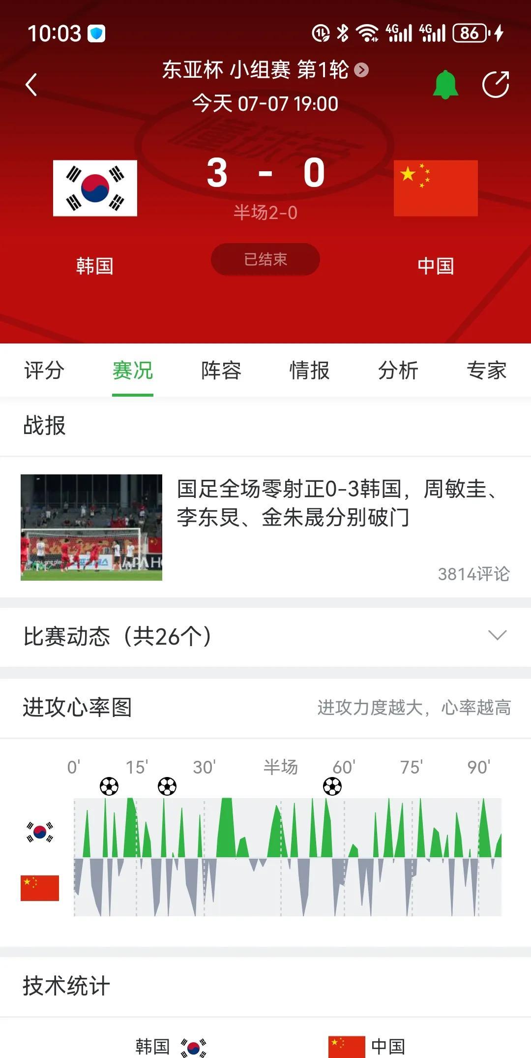 东亚杯国足0比3韩国，说明了五个问题：1.国足垃圾跟教练是谁没太大关系。2.
