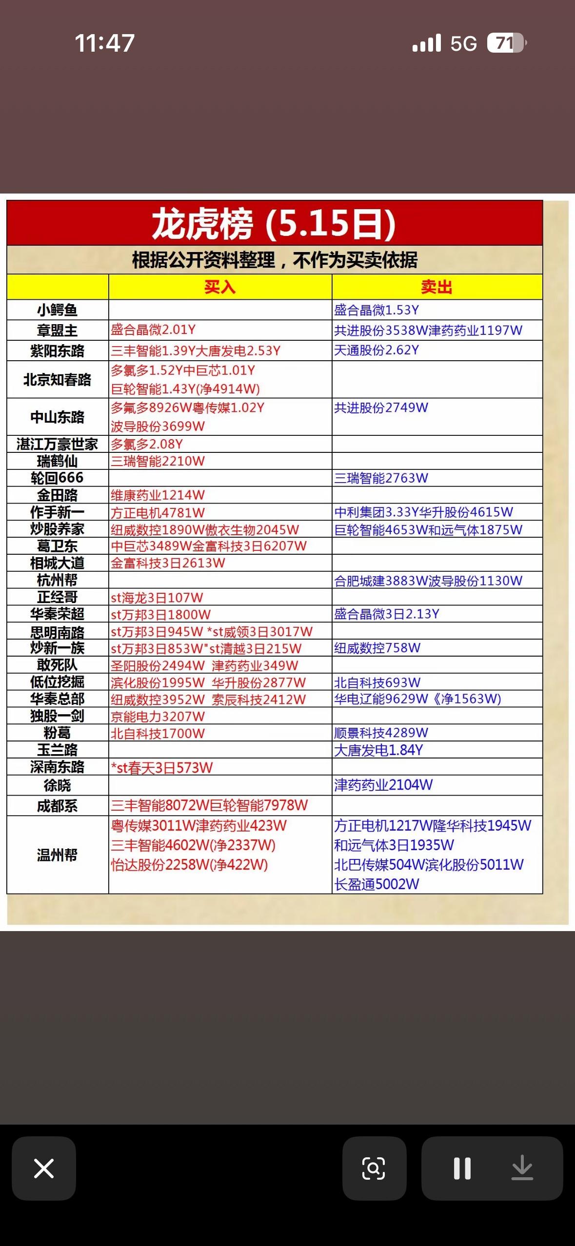 5月15日龙虎榜分析5.15日龙虎榜股票买卖情况一览5月15日龙虎榜情况