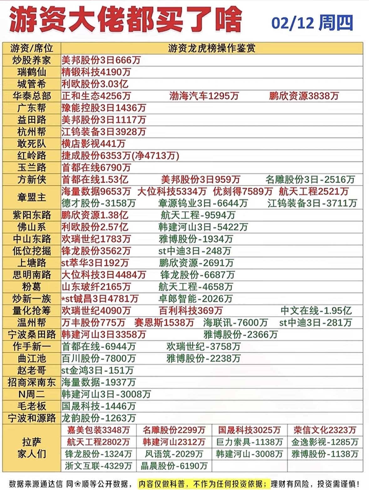 2月12日游资大佬的股票操作秘籍，揭秘市场热点！游资动向曝光！大佬们抢筹首都