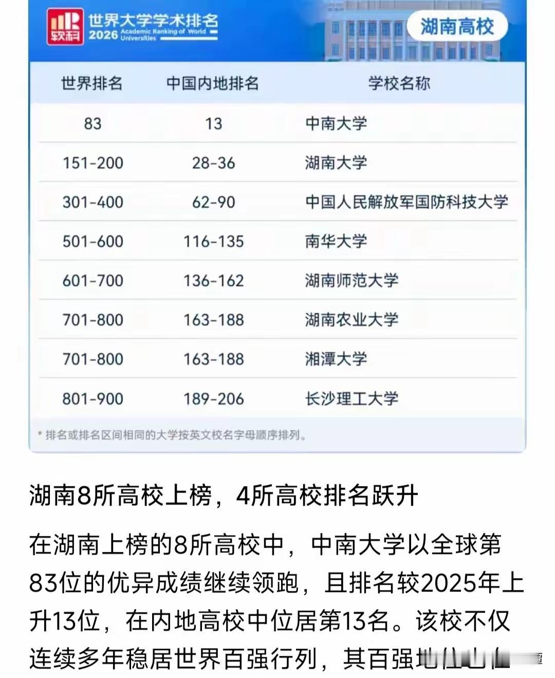 世界大学排名，湖南8所大学入选！根据有关机构整理的世界大学千强排名，中南大学位