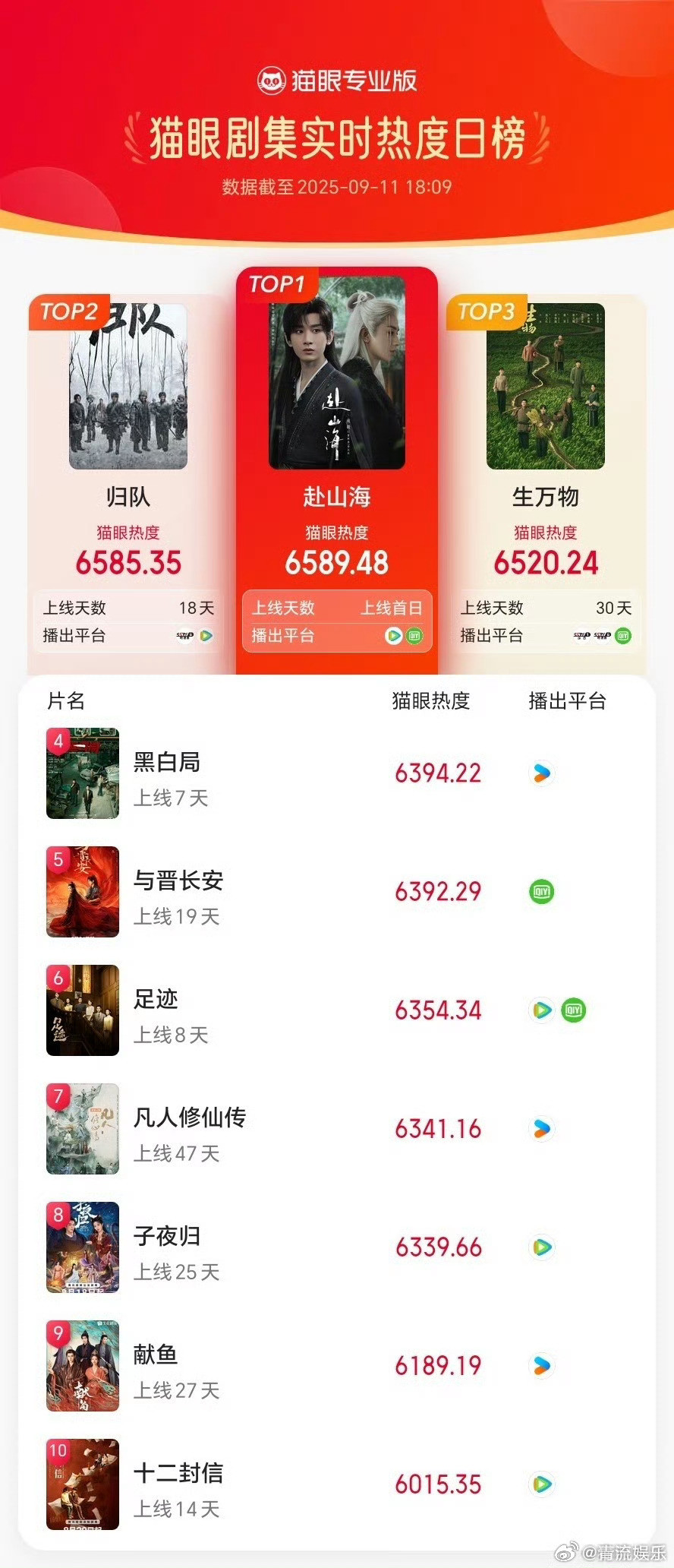 赴山海开播8分钟热度冲顶据猫眼专业版数据，领衔主演网络剧《赴山海》开播8分钟