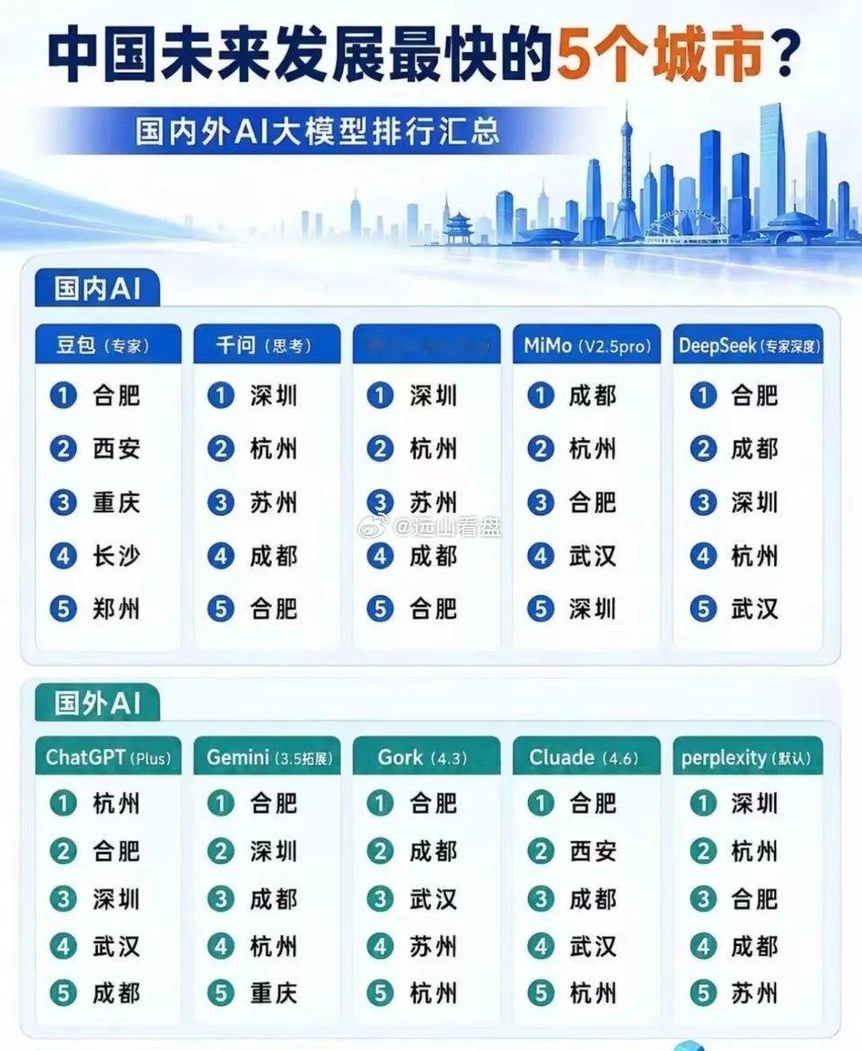 未来发展最快的五个城市，这次我们别出心裁，没有让人来投票。毕竟人有时会带有感情色